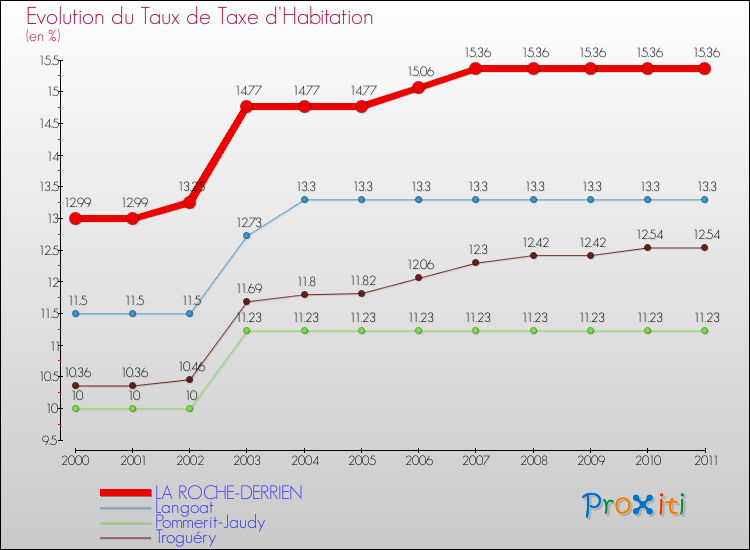 Evolution du taux de la taxe d'habitation pour LA ROCHE-DERRIEN et les communes proches Comparaison des taux de la taxe d'habitation pour LA ROCHE-DERRIEN et les communes voisines