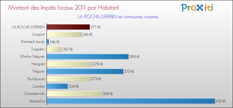 Montant des impôts locaux par Habitant pour LA ROCHE-DERRIEN et les communes proches Comparaison des impôts locaux par habitant pour LA ROCHE-DERRIEN et les communes voisines