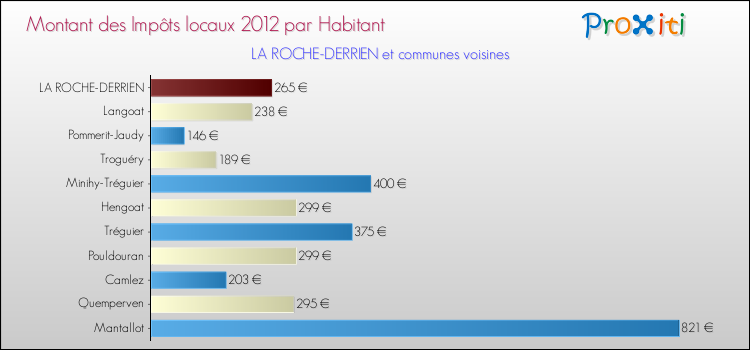 Montant des impôts locaux par Habitant pour LA ROCHE-DERRIEN et les communes proches Comparaison des impôts locaux par habitant pour LA ROCHE-DERRIEN et les communes voisines