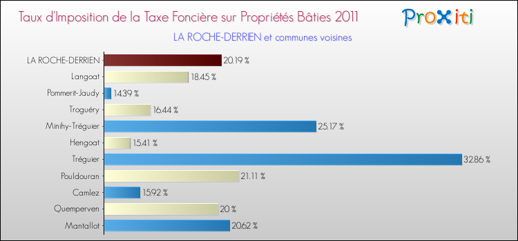 Taux d'imposition de la taxe foncière sur le bati 2011 pour LA ROCHE-DERRIEN et les communes proches Comparaison des taux d'imposition de la taxe foncière sur le bati 2011 pour LA ROCHE-DERRIEN et les communes voisines