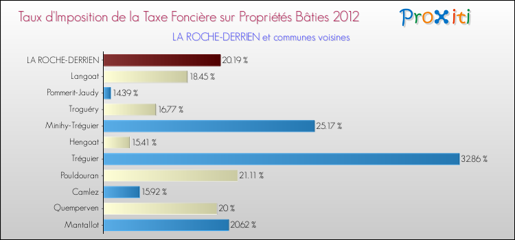 Taux d'imposition de la taxe foncière sur le bati 2012 pour LA ROCHE-DERRIEN et les communes proches Comparaison des taux d'imposition de la taxe foncière sur le bati 2012 pour LA ROCHE-DERRIEN et les communes voisines