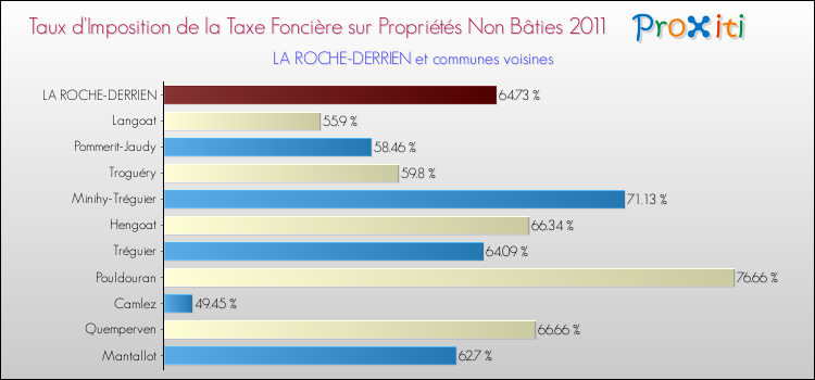 Taux d'imposition de la taxe foncière sur les immeubles et terrains non batis 2011 pour LA ROCHE-DERRIEN et les communes proches Comparaison des taux d'imposition de la taxe foncière sur les immeubles et terrains non batis 2011 pour LA ROCHE-DERRIEN et les communes voisines