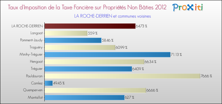 Taux d'imposition de la taxe foncière sur les immeubles et terrains non batis 2012 pour LA ROCHE-DERRIEN et les communes proches Comparaison des taux d'imposition de la taxe foncière sur les immeubles et terrains non batis 2012 pour LA ROCHE-DERRIEN et les communes voisines