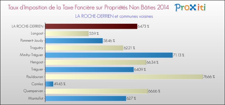 Taux d'imposition de la taxe foncière sur les immeubles et terrains non batis 2014 pour LA ROCHE-DERRIEN et les communes proches Comparaison des taux d'imposition de la taxe foncière sur les immeubles et terrains non batis 2014 pour LA ROCHE-DERRIEN et les communes voisines