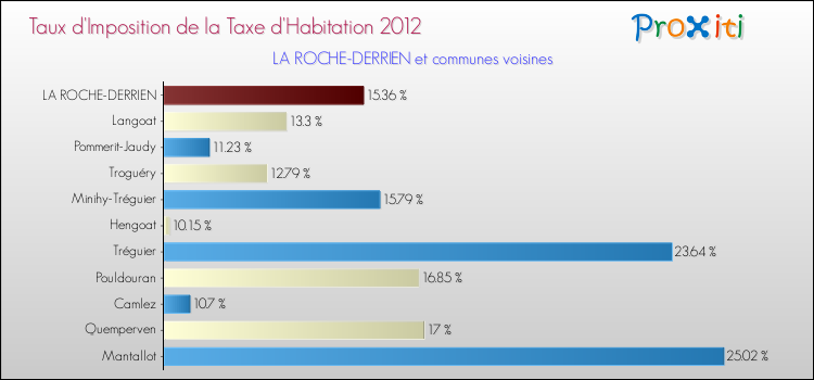 Taux d'imposition de la taxe d'habitation 2012 pour LA ROCHE-DERRIEN et les communes proches Comparaison des taux d'imposition de la taxe d'habitation 2012 pour LA ROCHE-DERRIEN et les communes voisines