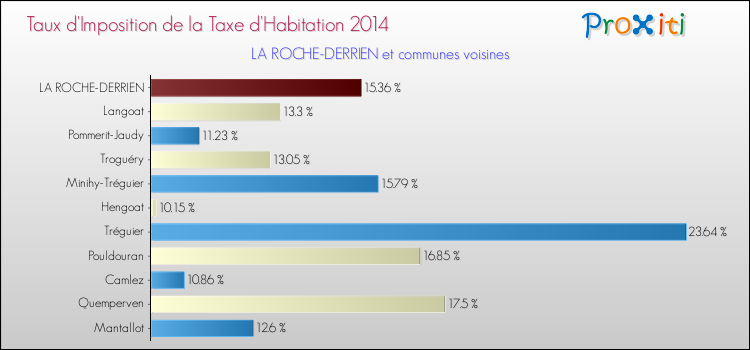 Taux d'imposition de la taxe d'habitation 2014 pour LA ROCHE-DERRIEN et les communes proches Comparaison des taux d'imposition de la taxe d'habitation 2014 pour LA ROCHE-DERRIEN et les communes voisines