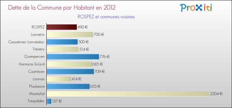 Dette par habitant de la commune en 2012 pour ROSPEZ et les communes proches Comparaison de la dette par habitant de la commune en 2012 pour ROSPEZ et les communes voisines