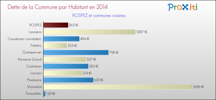 Dette par habitant de la commune en 2014 pour ROSPEZ et les communes proches Comparaison de la dette par habitant de la commune en 2014 pour ROSPEZ et les communes voisines