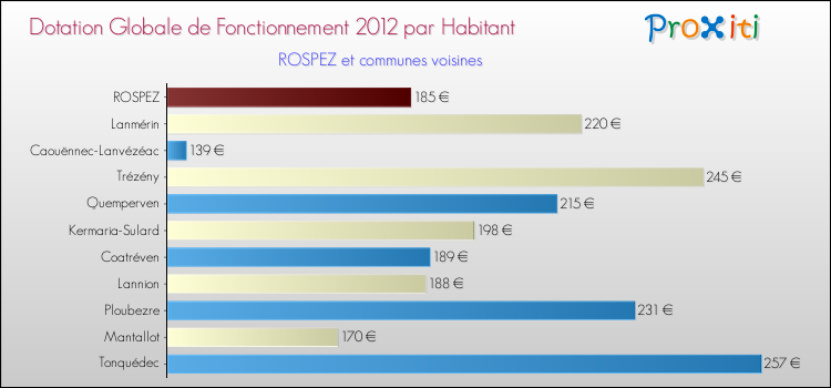 Montant des dotations globales de fonctionnement DGF par Habitant pour ROSPEZ et les communes proches Comparaison des des dotations globales de fonctionnement DGF par habitant pour ROSPEZ et les communes voisines