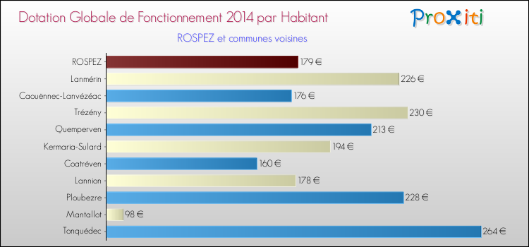 Montant des dotations globales de fonctionnement DGF par Habitant pour ROSPEZ et les communes proches en 2014. Comparaison des des dotations globales de fonctionnement DGF par habitant pour ROSPEZ et les communes voisines en 2014.