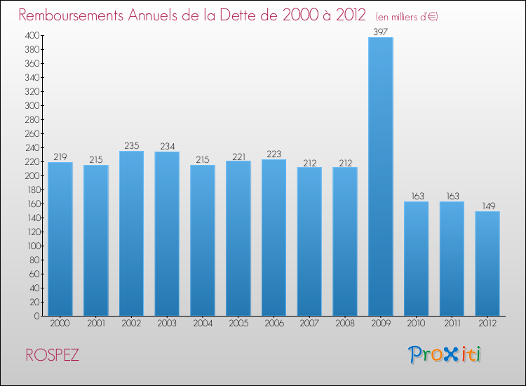 Evolution de l'annuité de la dette pour la commune de ROSPEZ de 2000 à 2012 Annuités de la dette pour ROSPEZ de 2000 à 2012