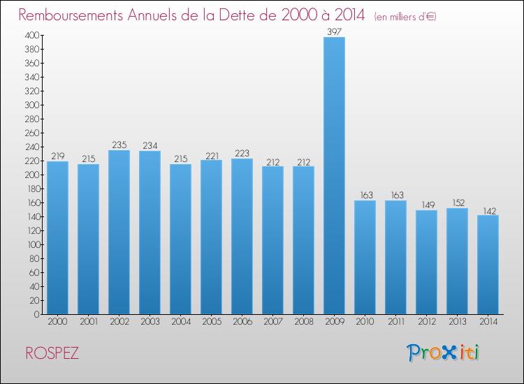Evolution de l'annuité de la dette pour la commune de ROSPEZ de 2000 à 2014 Annuités de la dette pour ROSPEZ de 2000 à 2014