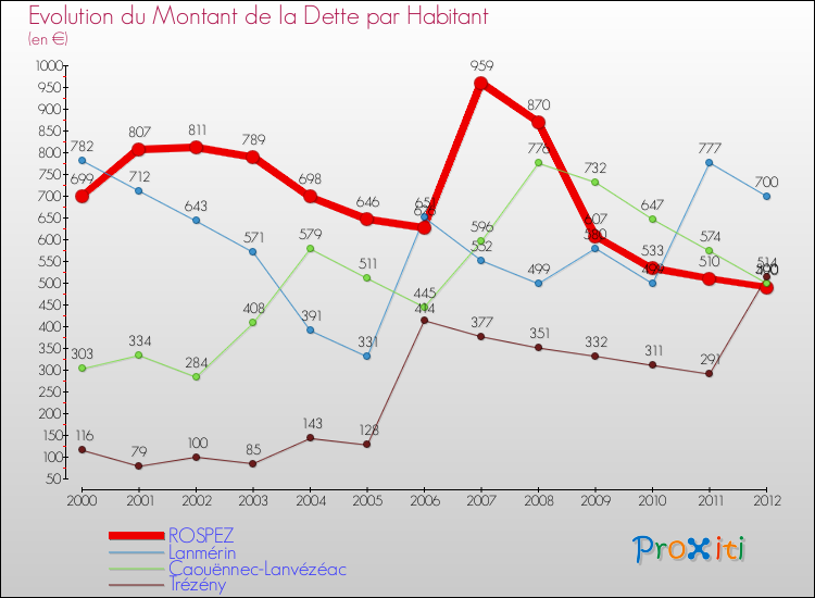 Evolution de la dette par habitant pour la commune de ROSPEZ et les communes proches de 2000 à 2012 Comparaison de la dette par habitant pour ROSPEZ et les communes voisines de 2000 à 2012