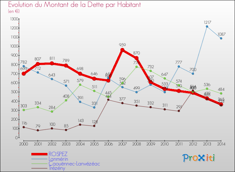 Evolution de la dette par habitant pour la commune de ROSPEZ et les communes proches de 2000 à 2014 Comparaison de la dette par habitant pour ROSPEZ et les communes voisines de 2000 à 2014