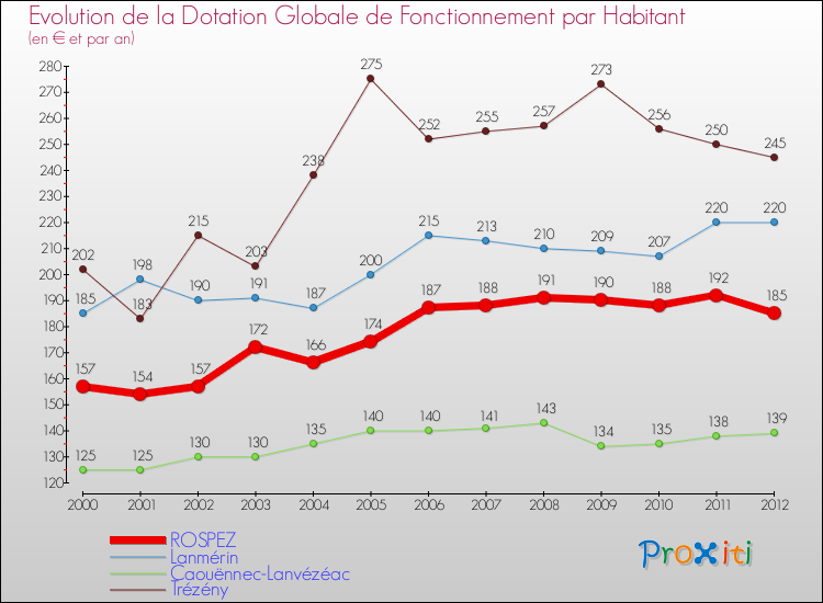 Evolution et montant de la dotation globale de fonctionnement par Habitant pour ROSPEZ et les communes proches Comparaison des dotations globales de fonctionnement par habitant pour ROSPEZ et les communes voisines