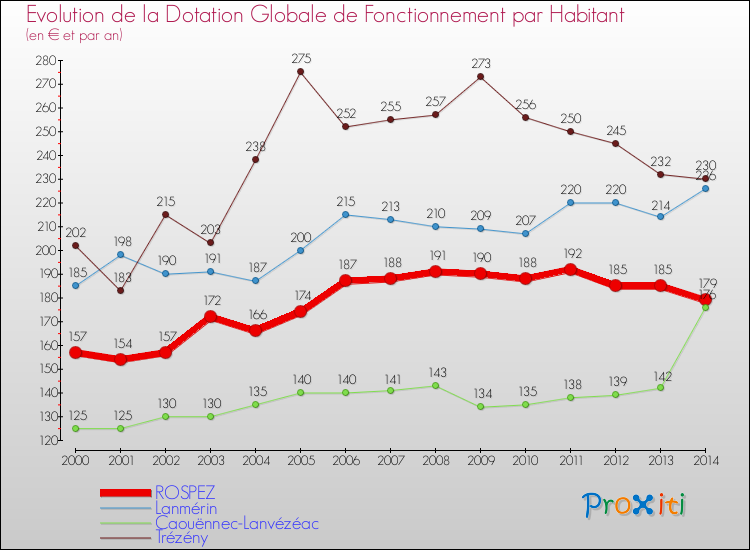 Evolution et montant de la dotation globale de fonctionnement par Habitant pour ROSPEZ et les communes proches de 2000 à 2014. Comparaison des dotations globales de fonctionnement par habitant pour ROSPEZ et les communes voisines de 2000 à 2014.