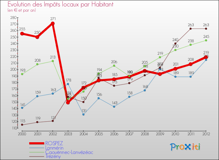 Evolution et montant des impôts locaux par Habitant pour ROSPEZ et les communes proches Comparaison des impôts locaux par habitant pour ROSPEZ et les communes voisines