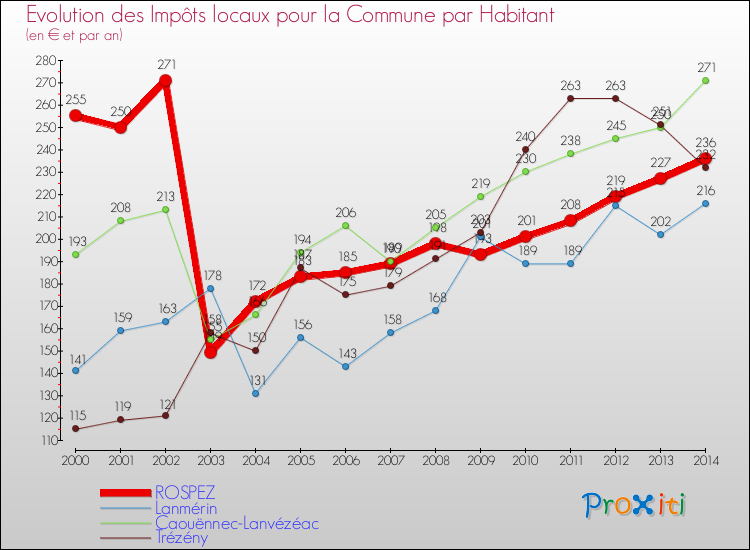 Evolution et montant des impôts locaux par Habitant pour ROSPEZ et les communes proches de 2000 à 2014 Comparaison des impôts locaux par habitant pour ROSPEZ et les communes voisines de 2000 à 2014
