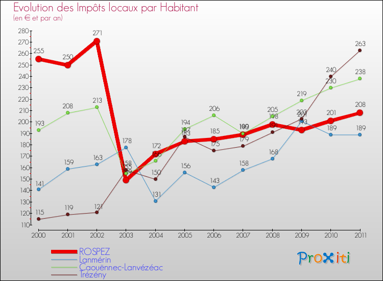 Evolution et montant des impôts locaux par Habitant pour ROSPEZ et les communes proches Comparaison des impôts locaux par habitant pour ROSPEZ et les communes voisines