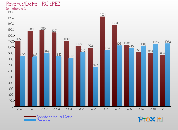 Evolution comparée de la dette et des revenus pour la commune de ROSPEZ de 2000 à 2012 Comparaison de la dette et des revenus pour ROSPEZ de 2000 à 2012
