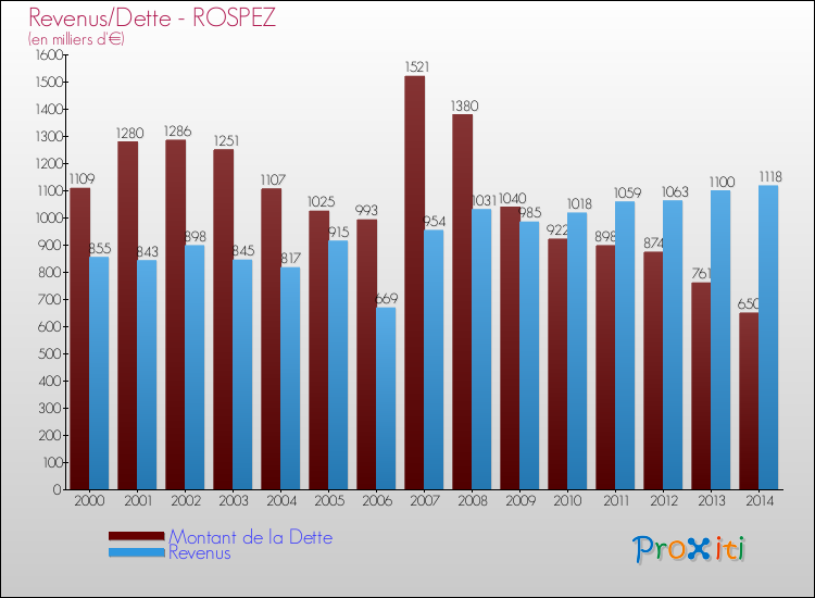 Evolution comparée de la dette et des revenus pour la commune de ROSPEZ de 2000 à 2014 Comparaison de la dette et des revenus pour ROSPEZ de 2000 à 2014
