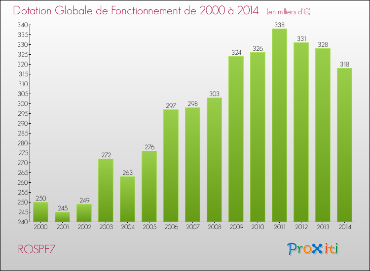 Evolution du montant de la Dotation Globale de Fonctionnement pour la commune de ROSPEZ de 2000 à 2014 Evolution du montant de la Dotation Globale de Fonctionnement pour ROSPEZ de 2000 à 2014