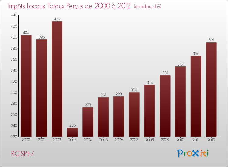 Evolution des Impôts Locaux pour la commune de ROSPEZ de 2000 à 2012 Evolution des Impôts Locaux pour ROSPEZ de 2000 à 2012