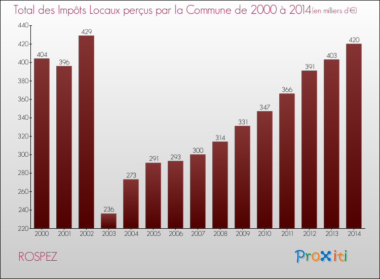 Evolution des Impôts Locaux pour la commune de ROSPEZ de 2000 à 2014 Evolution des Impôts Locaux pour ROSPEZ de 2000 à 2014