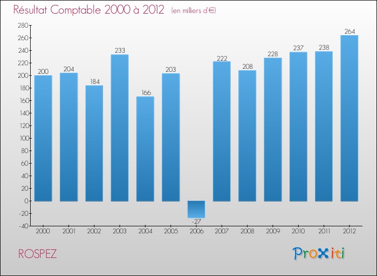 Evolution du résultat comptable pour la commune de ROSPEZ de 2000 à 2012 Evolution du résultat comptable pour ROSPEZ de 2000 à 2012