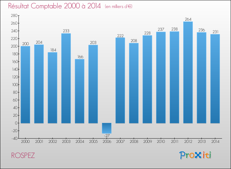 Evolution du résultat comptable pour la commune de ROSPEZ de 2000 à 2014 Evolution du résultat comptable pour ROSPEZ de 2000 à 2014