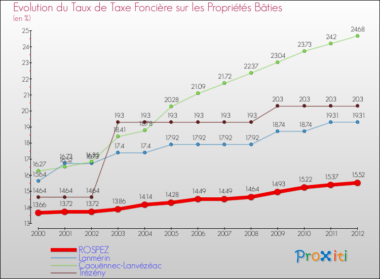 Evolution du taux de la taxe foncière sur le bati pour ROSPEZ et les communes proches de 2000 à 2012 Comparaison des taux de taxe foncière sur le bati pour ROSPEZ et les communes voisines de 2000 à 2012