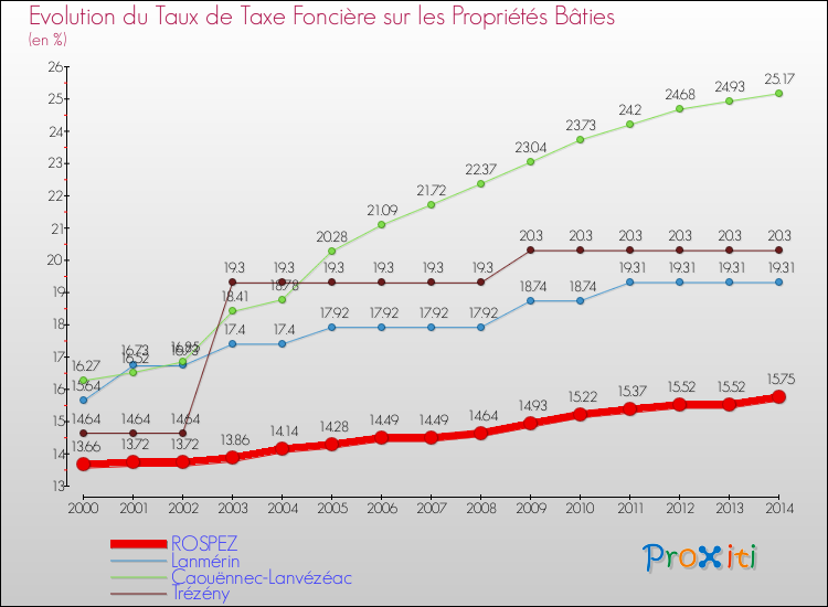 Evolution du taux de la taxe foncière sur le bati pour ROSPEZ et les communes proches de 2000 à 2014 Comparaison des taux de taxe foncière sur le bati pour ROSPEZ et les communes voisines de 2000 à 2014