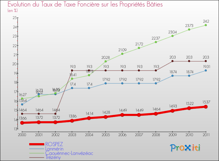 Evolution du taux de la taxe foncière sur le bati pour ROSPEZ et les communes proches Comparaison des taux de taxe foncière sur le bati pour ROSPEZ et les communes voisines