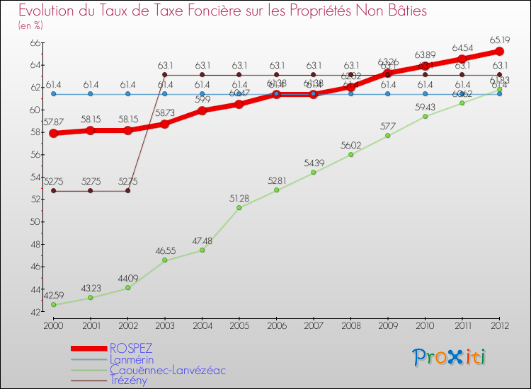Evolution du taux de la taxe foncière sur les immeubles et terrains non batis pour ROSPEZ et les communes proches de 2000 à 2012 Comparaison des taux de la taxe foncière sur les immeubles et terrains non batis pour ROSPEZ et les communes voisines de 2000 à 2012