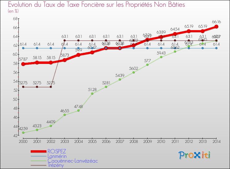 Evolution du taux de la taxe foncière sur les immeubles et terrains non batis pour ROSPEZ et les communes proches de 2000 à 2014 Comparaison des taux de la taxe foncière sur les immeubles et terrains non batis pour ROSPEZ et les communes voisines de 2000 à 2014