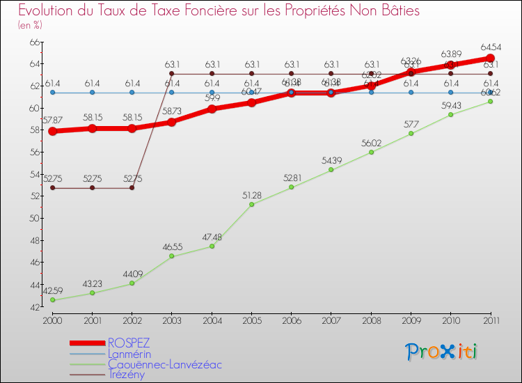 Evolution du taux de la taxe foncière sur les immeubles et terrains non batis pour ROSPEZ et les communes proches Comparaison des taux de la taxe foncière sur les immeubles et terrains non batis pour ROSPEZ et les communes voisines