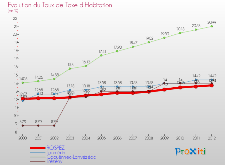 Evolution du taux de la taxe d'habitation pour ROSPEZ et les communes proches Comparaison des taux de la taxe d'habitation pour ROSPEZ et les communes voisines