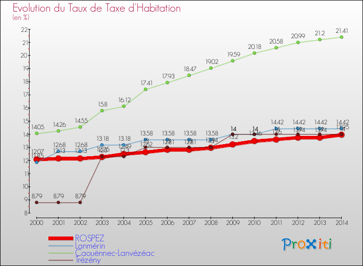 Evolution du taux de la taxe d'habitation pour ROSPEZ et les communes proches de 2000 à 2014 Comparaison des taux de la taxe d'habitation pour ROSPEZ et les communes voisines de 2000 à 2014