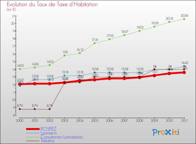 Evolution du taux de la taxe d'habitation pour ROSPEZ et les communes proches Comparaison des taux de la taxe d'habitation pour ROSPEZ et les communes voisines