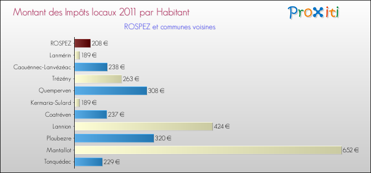 Montant des impôts locaux par Habitant pour ROSPEZ et les communes proches Comparaison des impôts locaux par habitant pour ROSPEZ et les communes voisines