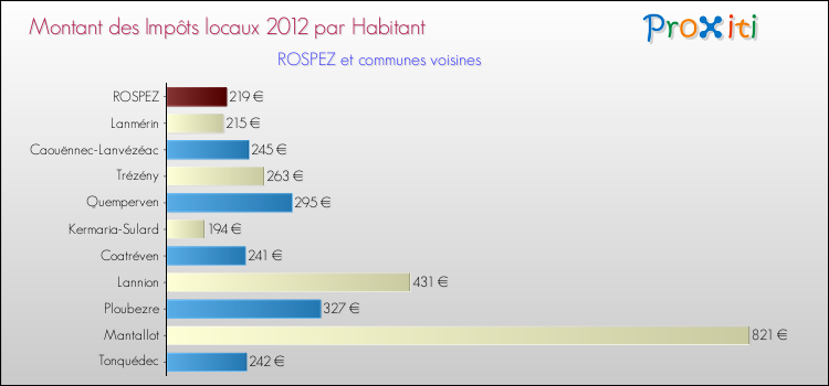 Montant des impôts locaux par Habitant pour ROSPEZ et les communes proches Comparaison des impôts locaux par habitant pour ROSPEZ et les communes voisines