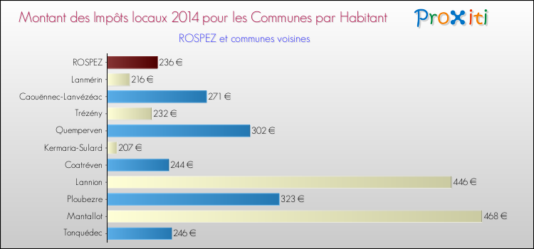 Montant des impôts locaux par Habitant pour ROSPEZ et les communes proches en 2014 Comparaison des impôts locaux par habitant pour ROSPEZ et les communes voisines en 2014