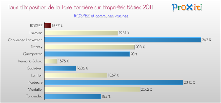 Taux d'imposition de la taxe foncière sur le bati 2011 pour ROSPEZ et les communes proches Comparaison des taux d'imposition de la taxe foncière sur le bati 2011 pour ROSPEZ et les communes voisines