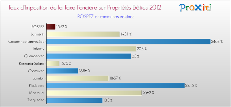 Taux d'imposition de la taxe foncière sur le bati 2012 pour ROSPEZ et les communes proches Comparaison des taux d'imposition de la taxe foncière sur le bati 2012 pour ROSPEZ et les communes voisines