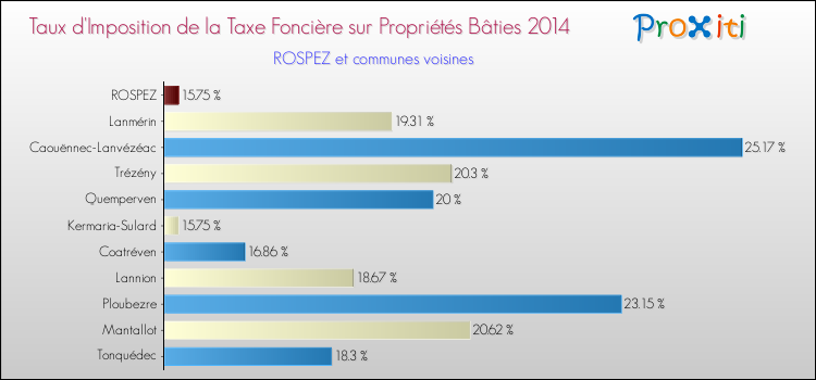Taux d'imposition de la taxe foncière sur le bati 2014 pour ROSPEZ et les communes proches Comparaison des taux d'imposition de la taxe foncière sur le bati 2014 pour ROSPEZ et les communes voisines