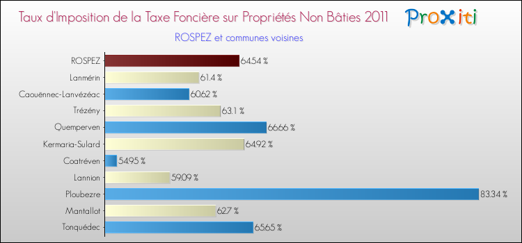 Taux d'imposition de la taxe foncière sur les immeubles et terrains non batis 2011 pour ROSPEZ et les communes proches Comparaison des taux d'imposition de la taxe foncière sur les immeubles et terrains non batis 2011 pour ROSPEZ et les communes voisines