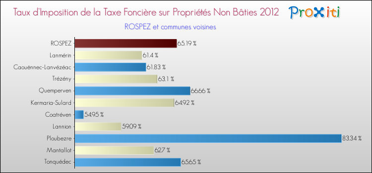 Taux d'imposition de la taxe foncière sur les immeubles et terrains non batis 2012 pour ROSPEZ et les communes proches Comparaison des taux d'imposition de la taxe foncière sur les immeubles et terrains non batis 2012 pour ROSPEZ et les communes voisines