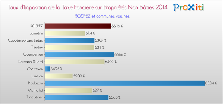 Taux d'imposition de la taxe foncière sur les immeubles et terrains non batis 2014 pour ROSPEZ et les communes proches Comparaison des taux d'imposition de la taxe foncière sur les immeubles et terrains non batis 2014 pour ROSPEZ et les communes voisines