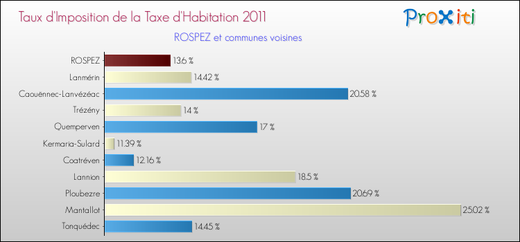 Taux d'imposition de la taxe d'habitation 2011 pour ROSPEZ et les communes proches Comparaison des taux d'imposition de la taxe d'habitation 2011 pour ROSPEZ et les communes voisines