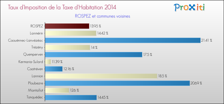 Taux d'imposition de la taxe d'habitation 2014 pour ROSPEZ et les communes proches Comparaison des taux d'imposition de la taxe d'habitation 2014 pour ROSPEZ et les communes voisines
